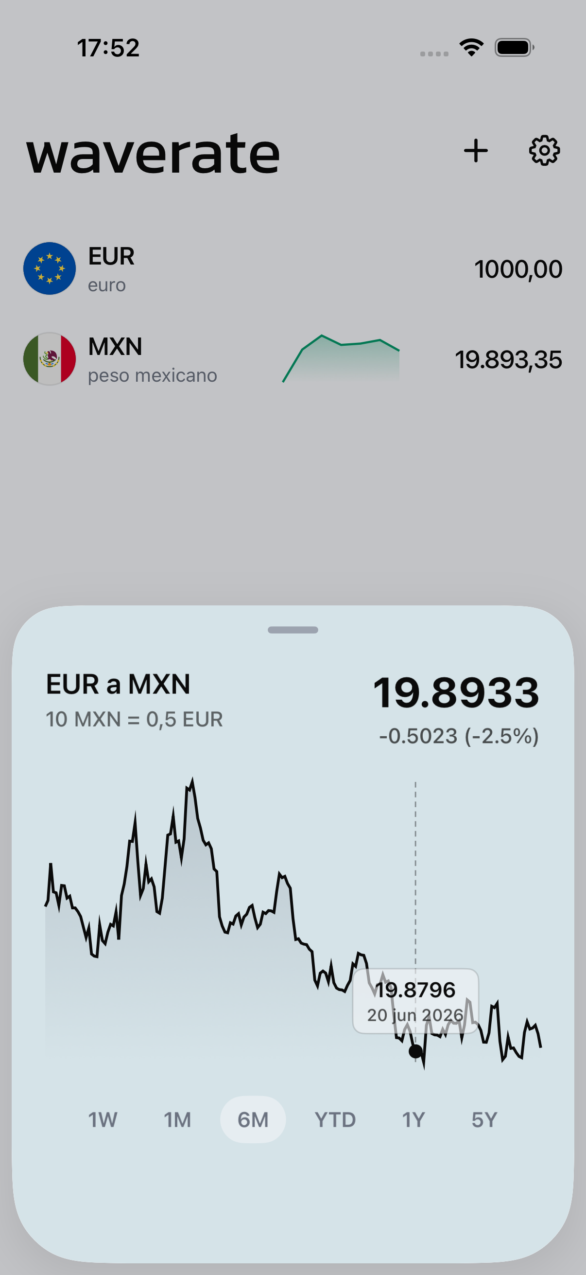Un gráfico del tipo de cambio en WaveRate durante un periodo seleccionado
