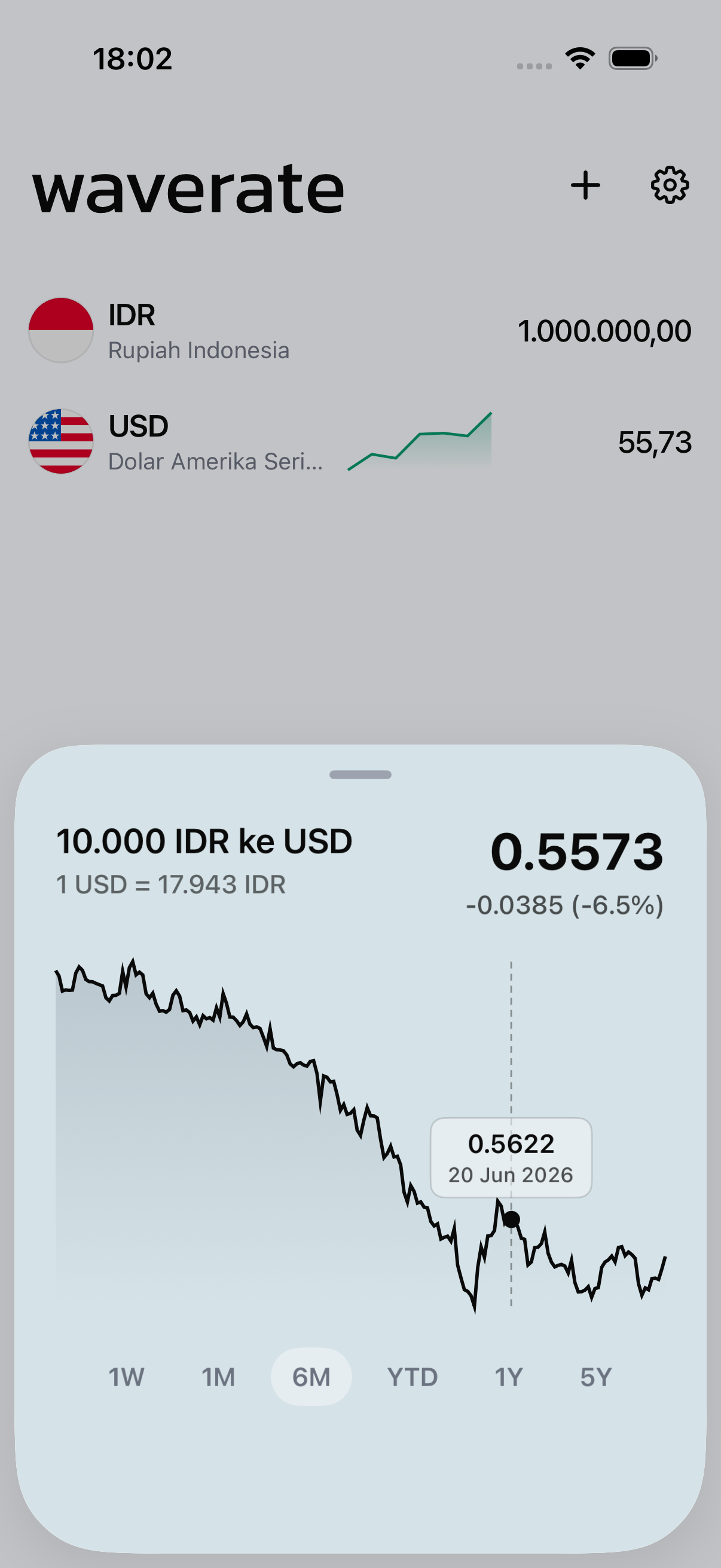 Grafik kurs mata uang di WaveRate untuk periode yang dipilih