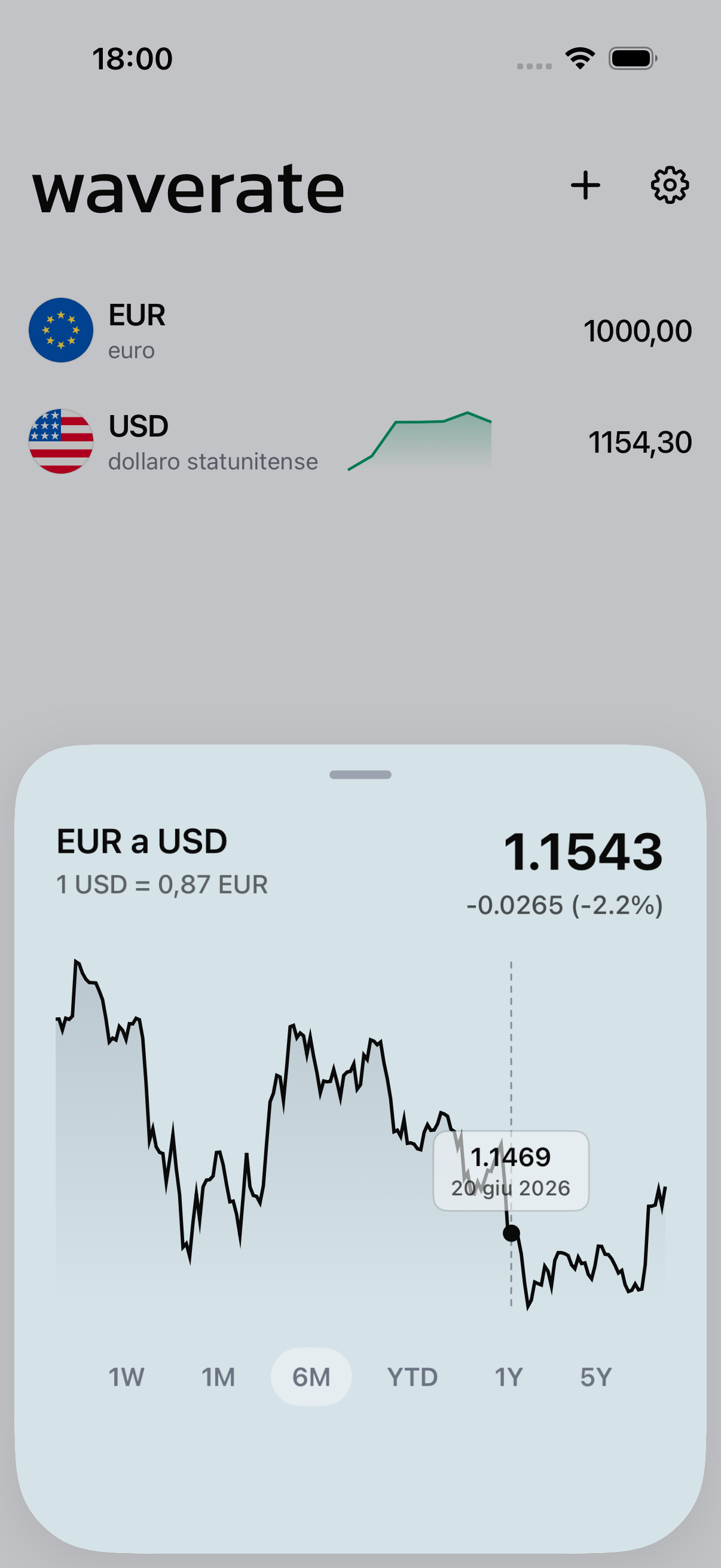 Un grafico del tasso di cambio in WaveRate su un periodo selezionato