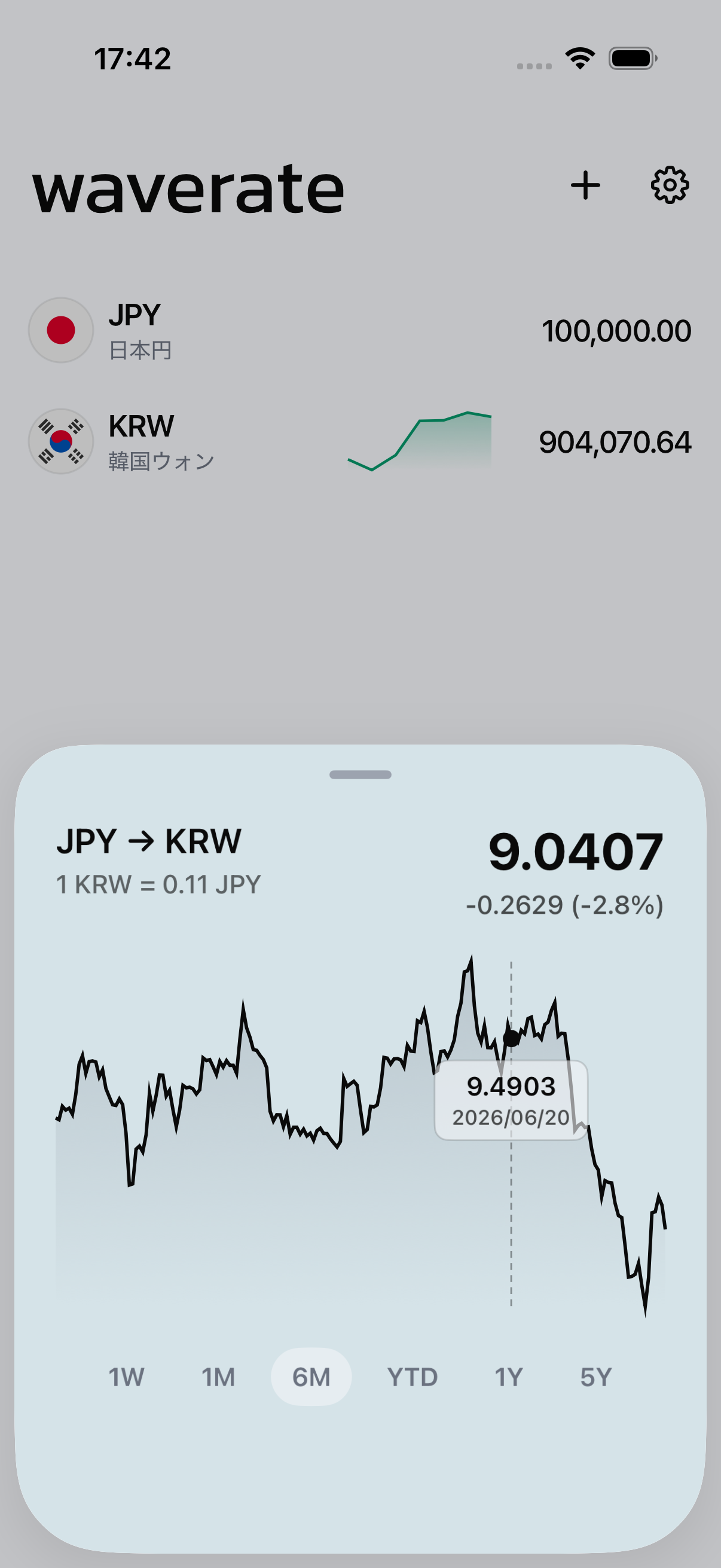 WaveRateで選択した期間の為替レートチャートを表示したところ