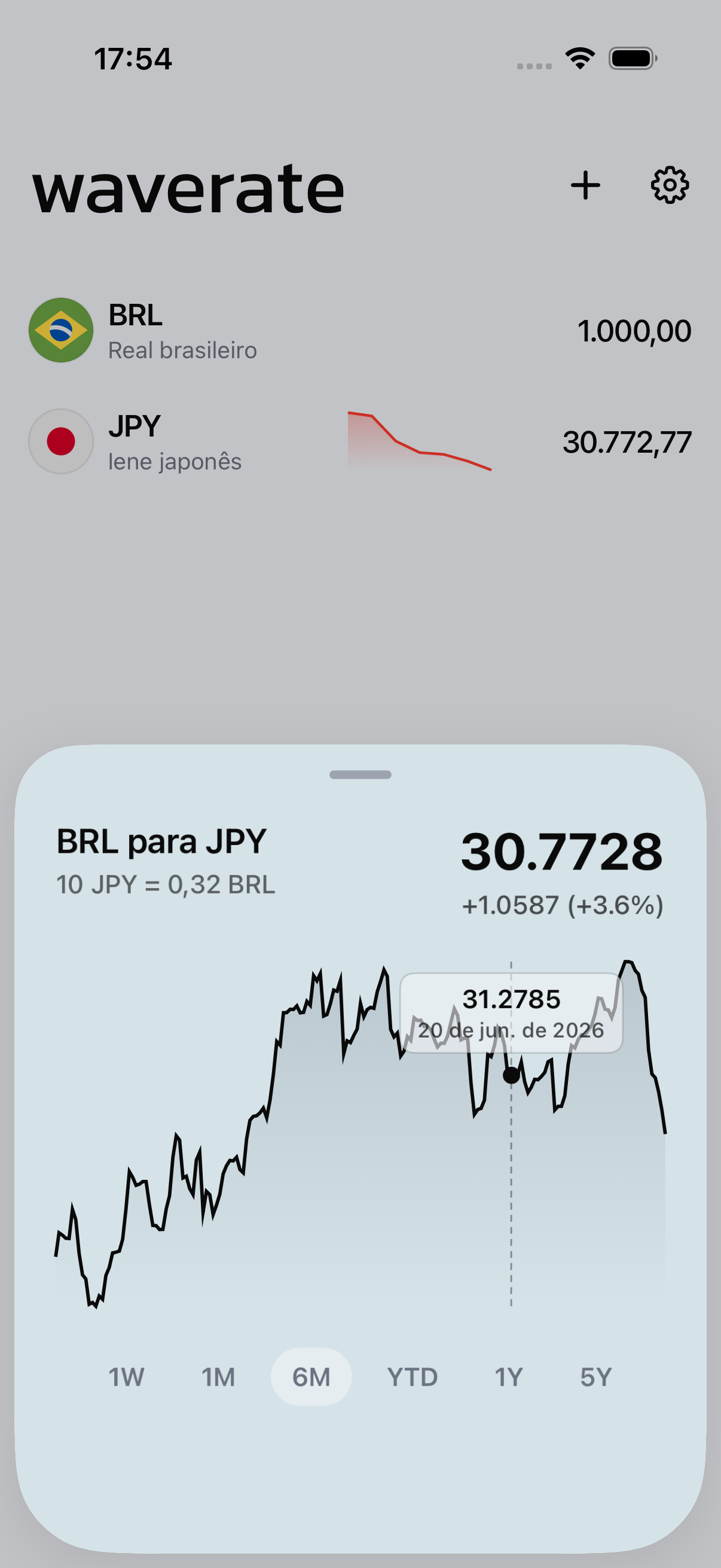 Um gráfico de taxa de câmbio no WaveRate ao longo de um período selecionado