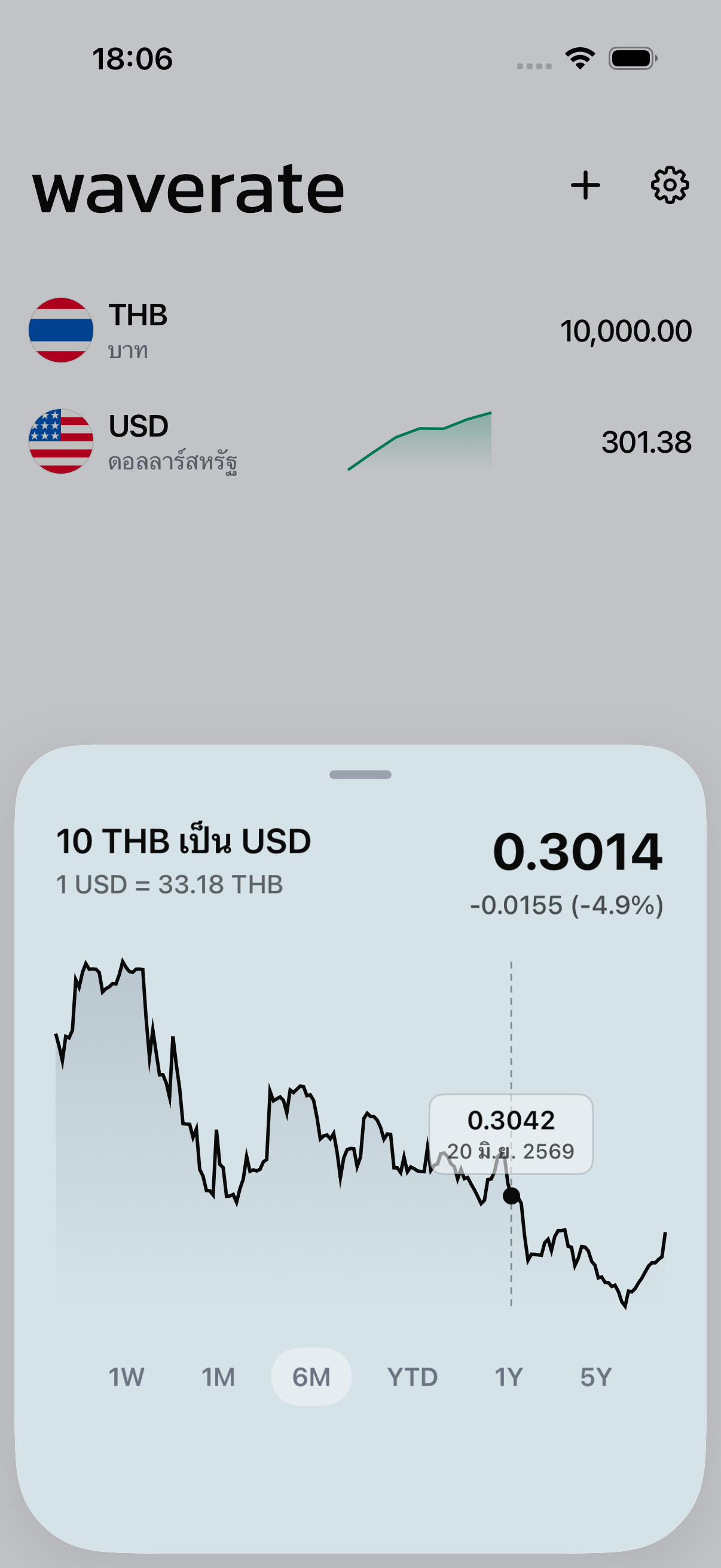 กราฟอัตราแลกเปลี่ยนใน WaveRate ตามช่วงเวลาที่เลือก