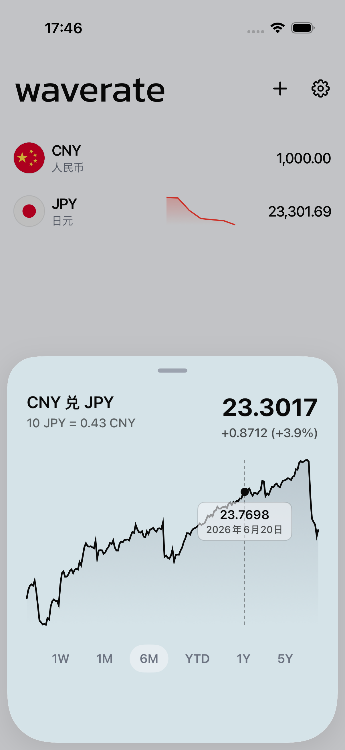 WaveRate 中某一选定时间段的汇率走势图